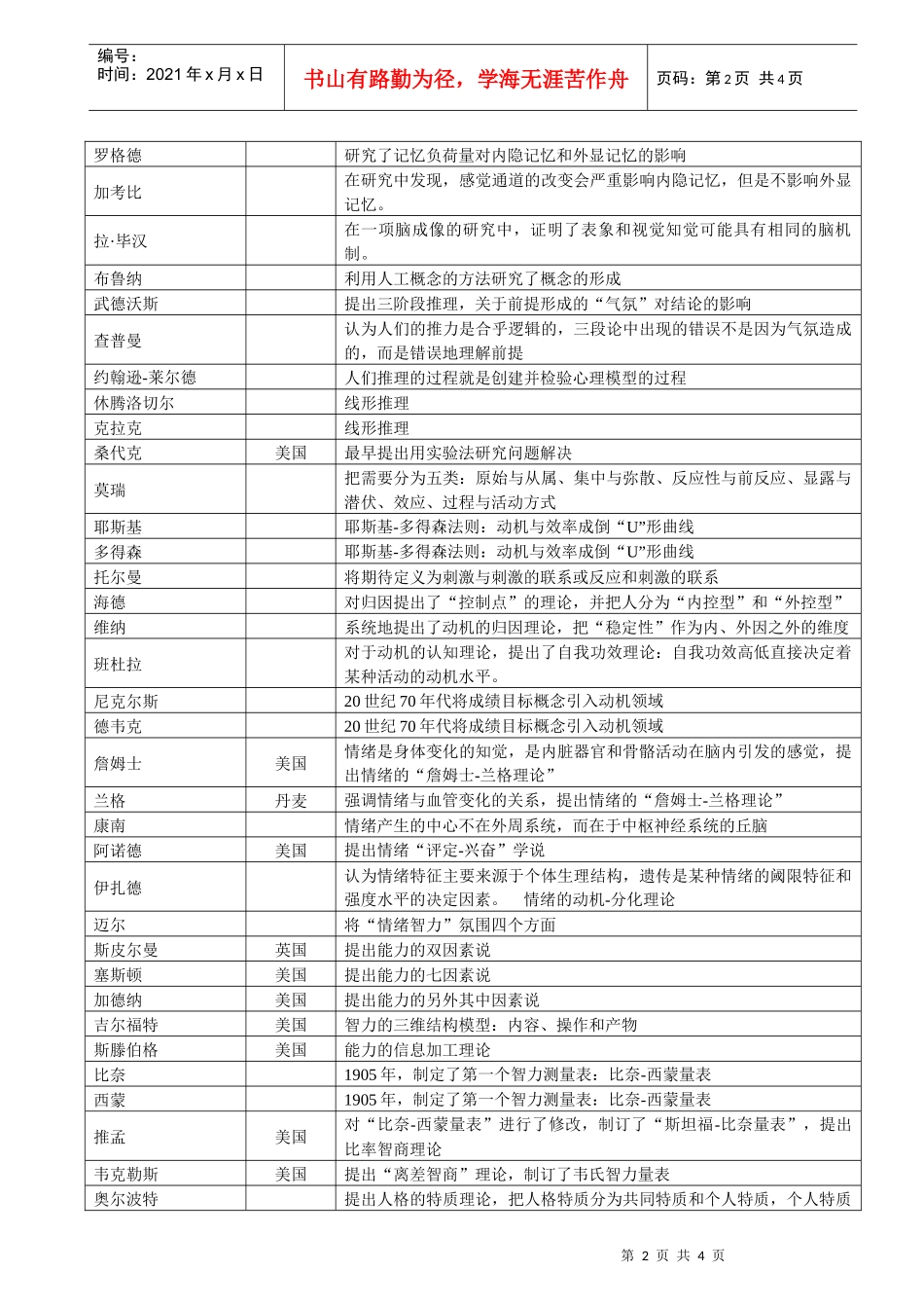 心理学家及主要贡献-北京师范大学研究生课程班：心理学新闻_第2页