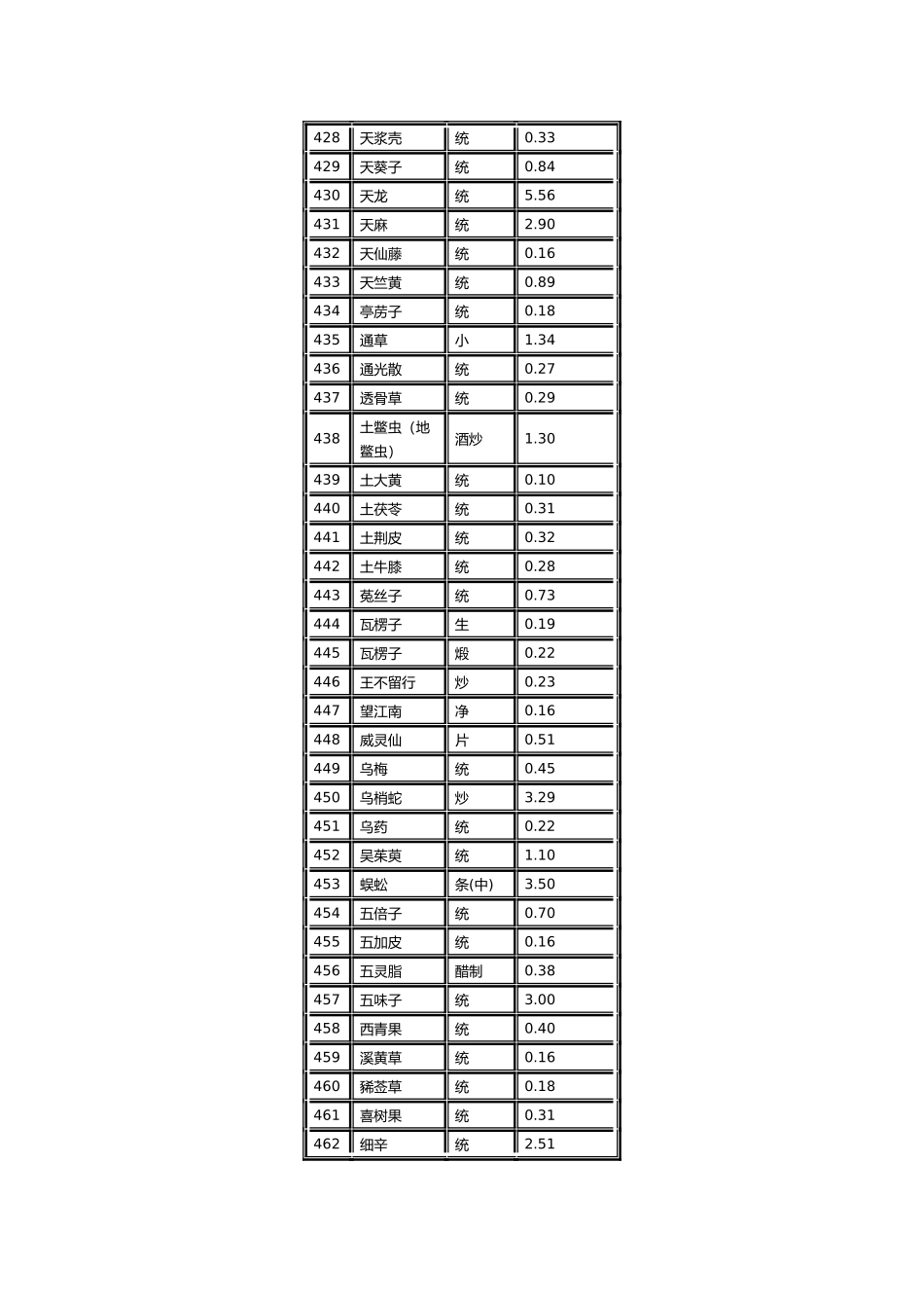 扬州市中药饮片最高零售价格表汇编_第2页