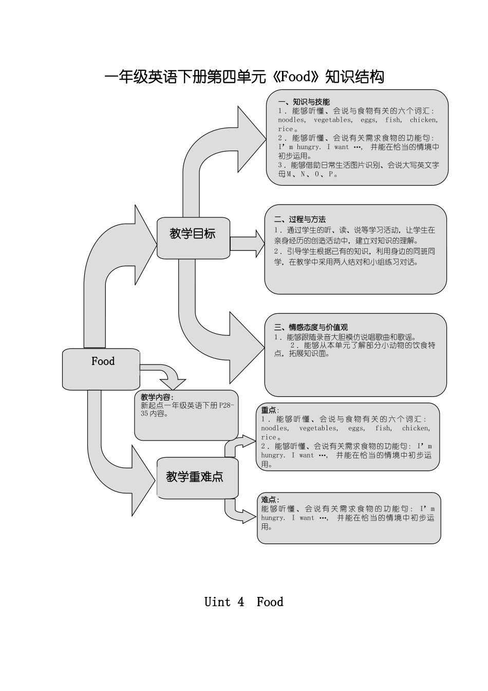 新起点英语一年级下册Unit 4 Food练习题2 _第1页