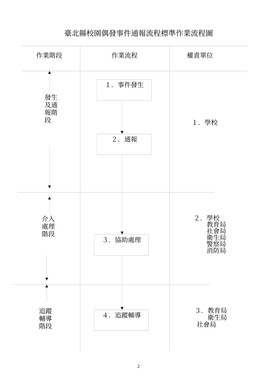 台北县新店市龟山国民小学偶发事件危机处理办法_第2页