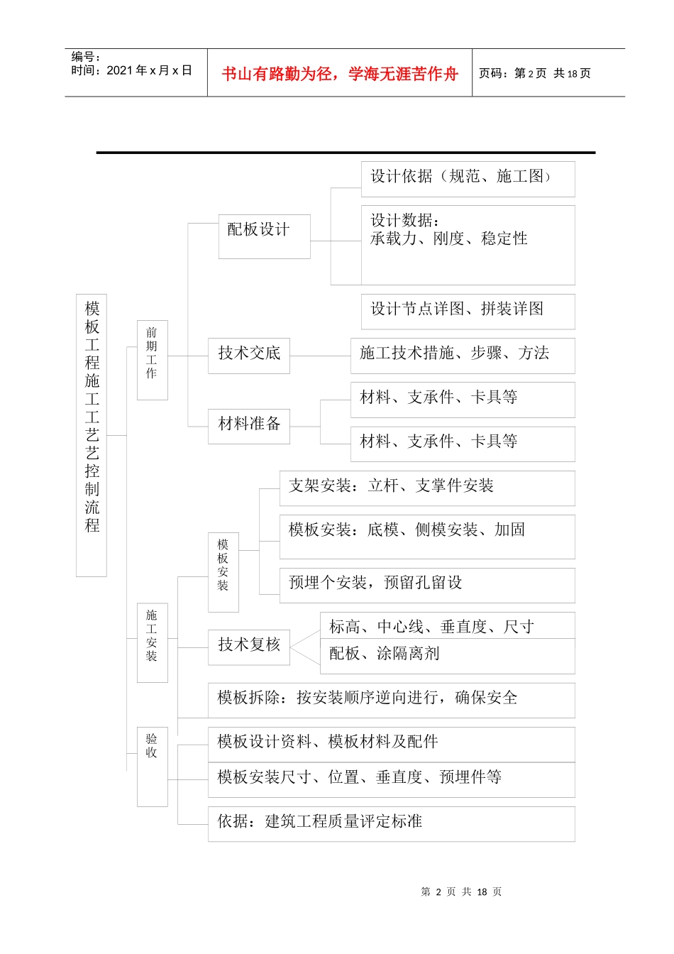 恒生阳光城模板工程施工方案_第2页