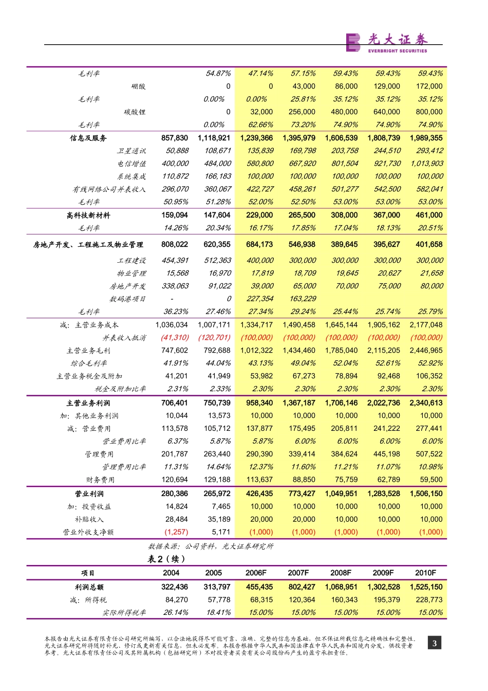 定向增发热销_第3页