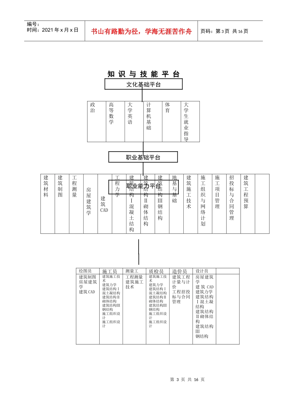土木工程系以就业为导向教学改革实施方案_第3页