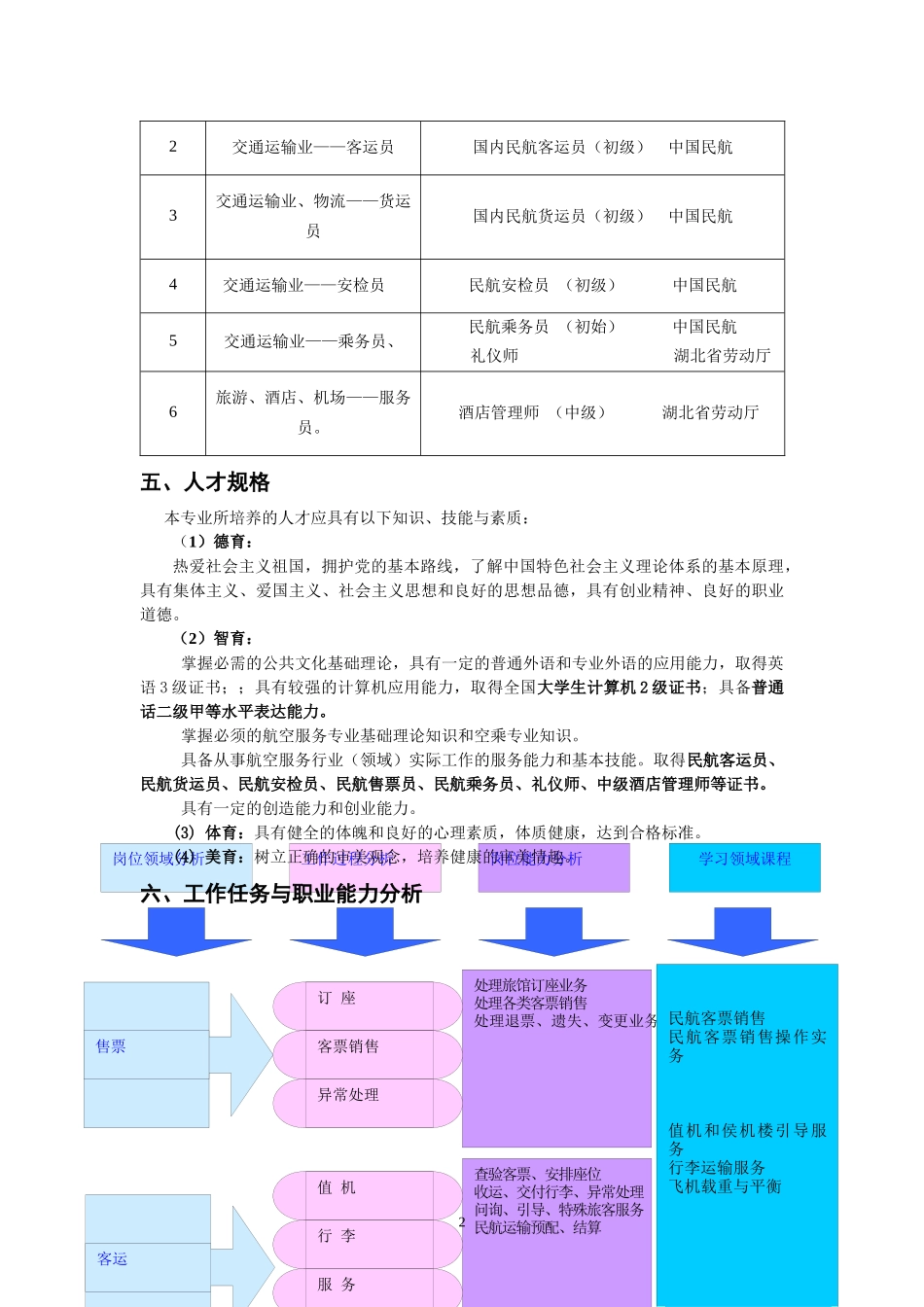 XXXX 航空服务专业人才培养方案_第3页