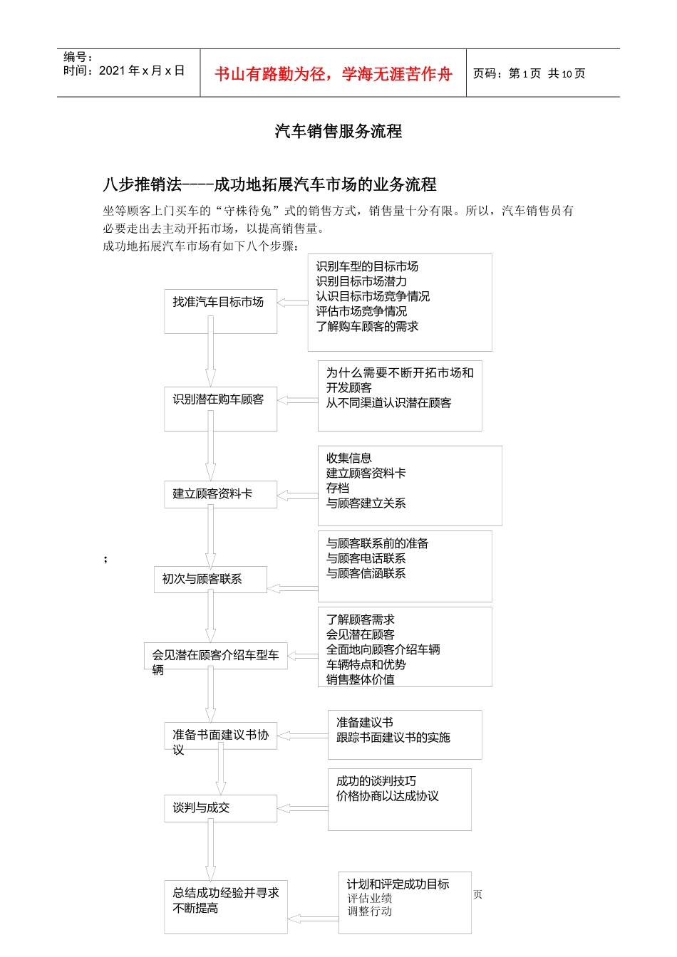 【精品】汽车销售服务流程要点_第1页