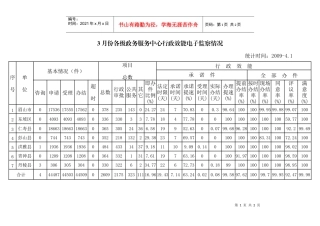 3月份各级政务服务中心行政效能电子监察情况