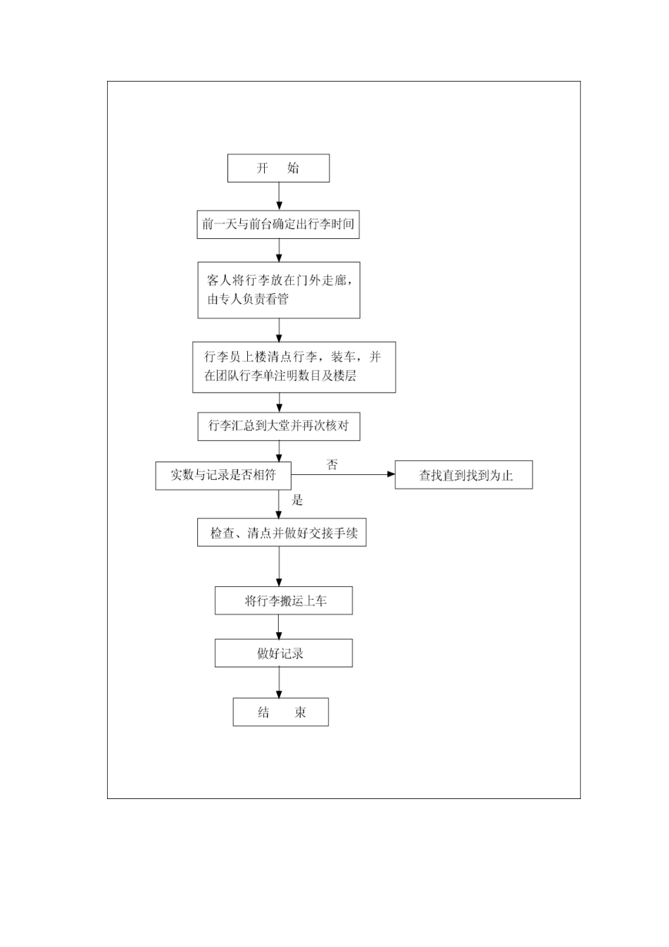 团队离店行李服务标准流程_第2页