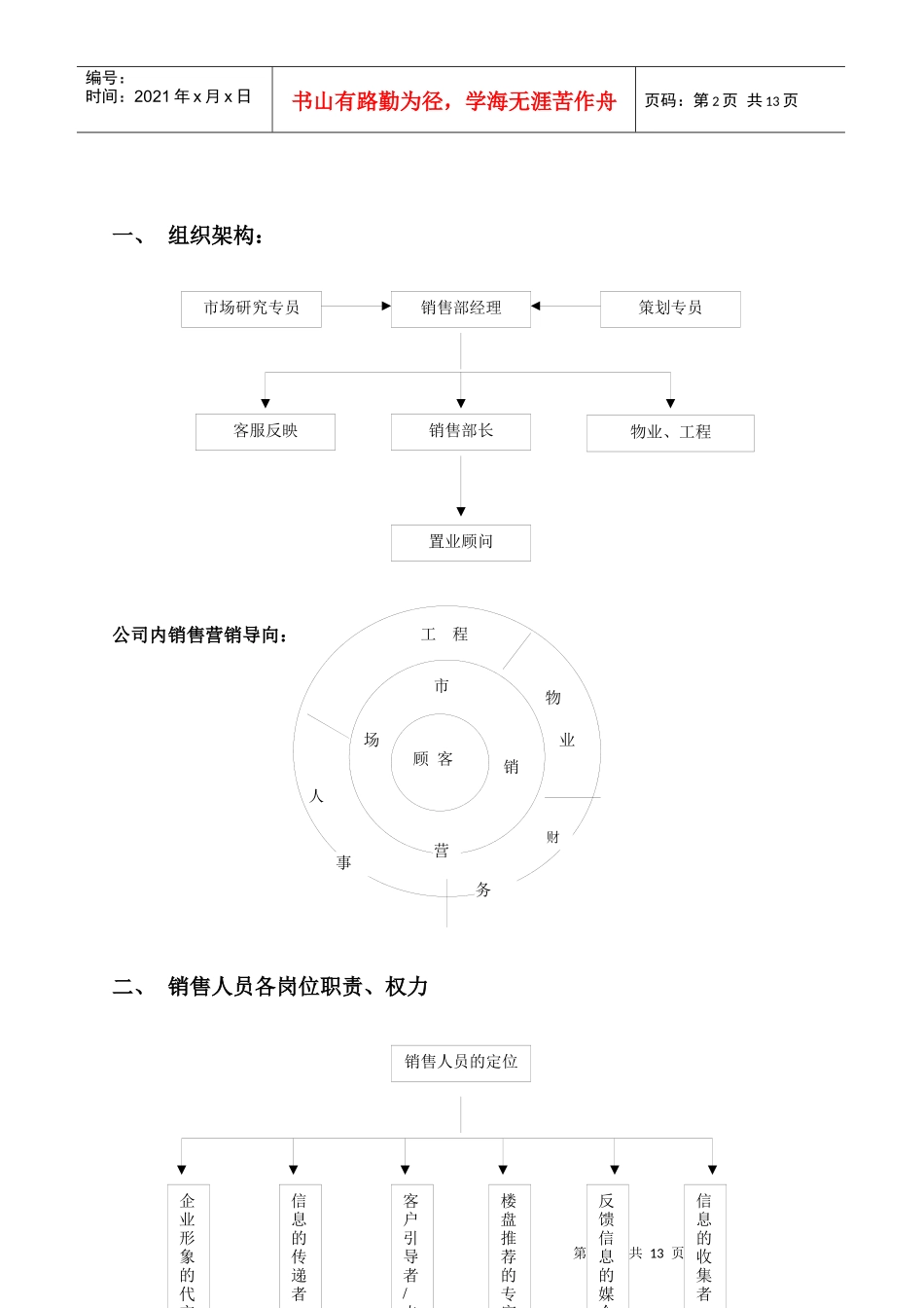 云星地产营销策划部组织架构及岗位职责_第2页