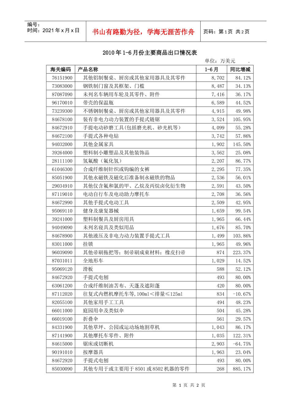 XXXX年1-6月份主要商品出口情况表_第1页