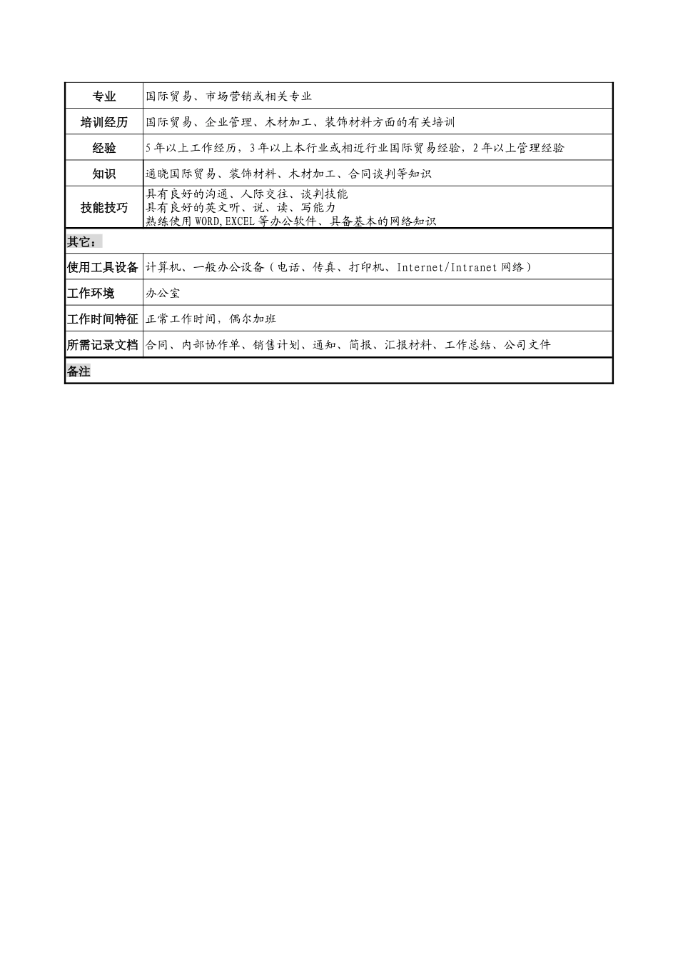 乾坤木业公司国际业务部部长岗位说明书_第3页