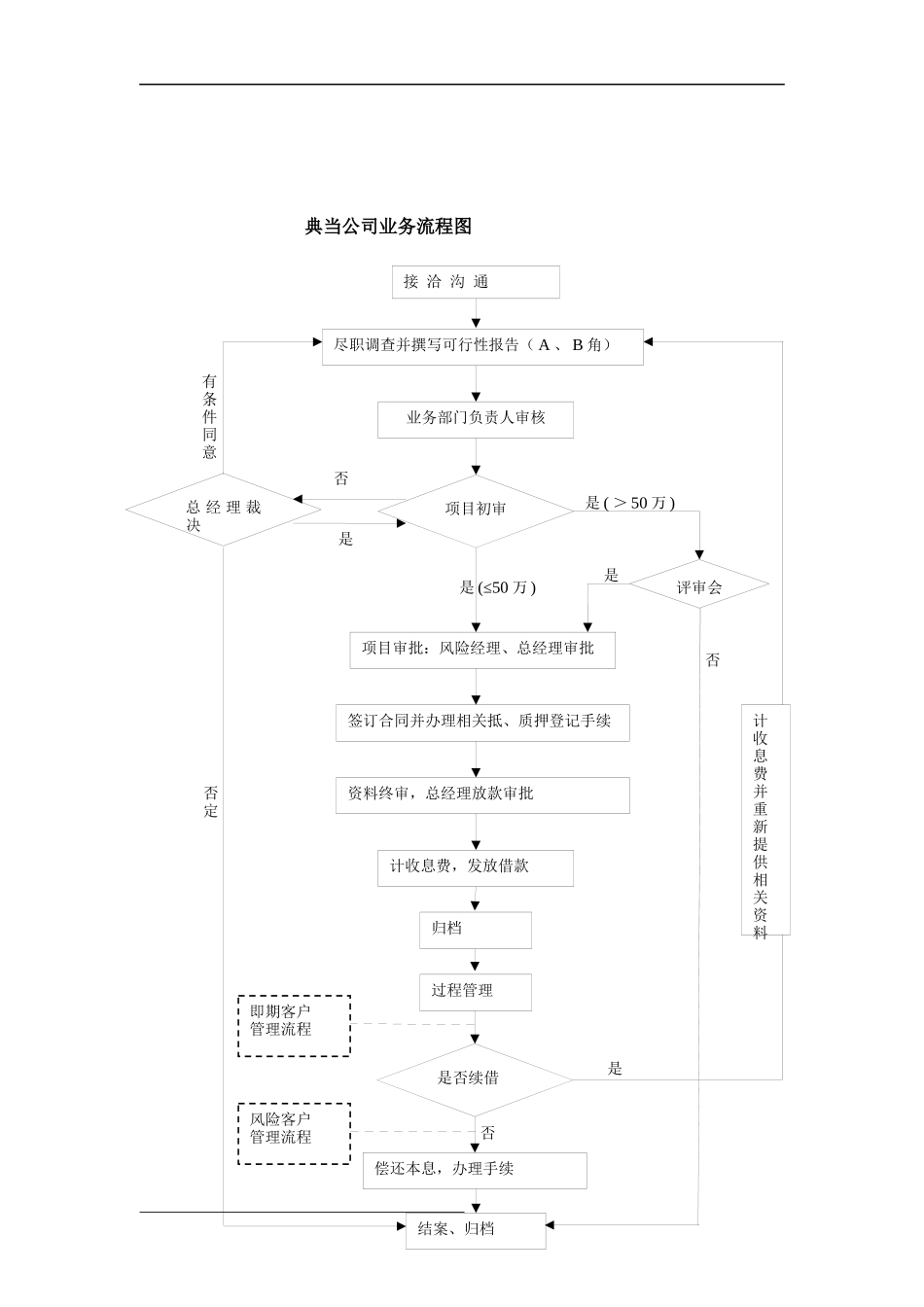 典当公司业务规程(完整版)_第2页