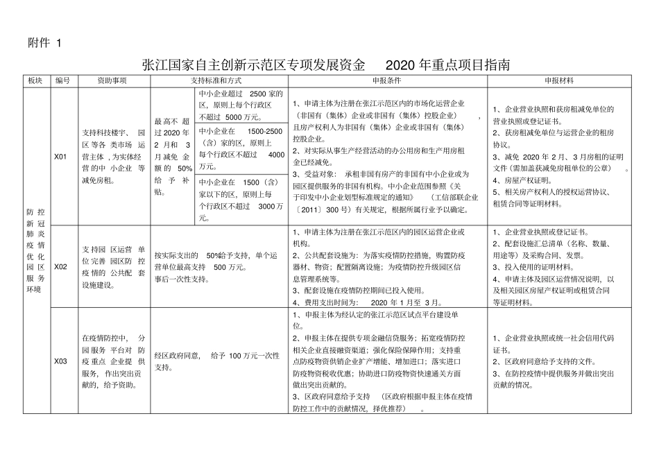 张江国家自主创新示范区专项发展资金重点项目指南.doc_第1页
