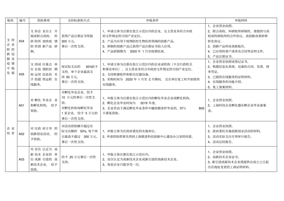 张江国家自主创新示范区专项发展资金重点项目指南.doc_第2页