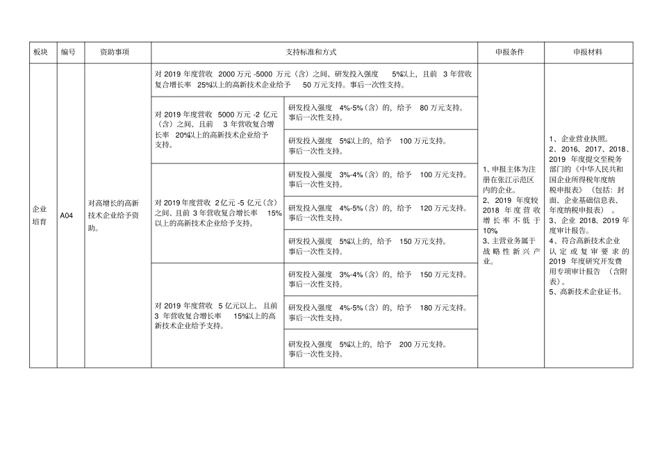 张江国家自主创新示范区专项发展资金重点项目指南.doc_第3页