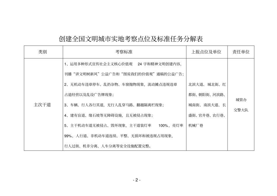 创建全国文明城实地考察点位及标准任务分解表-志丹_第2页