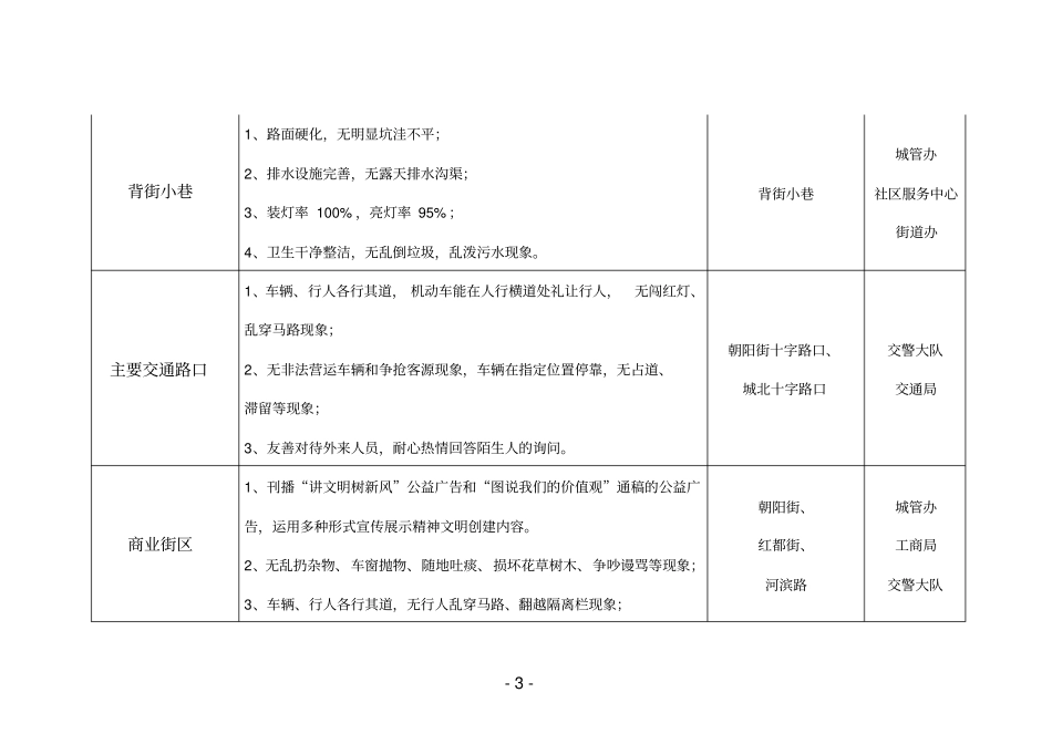 创建全国文明城实地考察点位及标准任务分解表-志丹_第3页