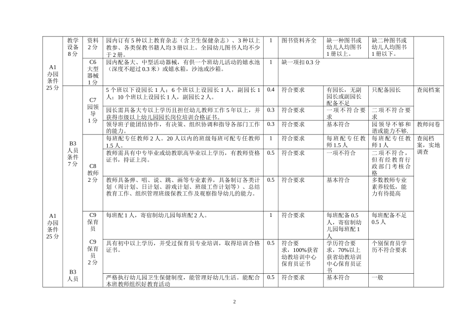 厦门市民办幼儿园评估标准_第2页
