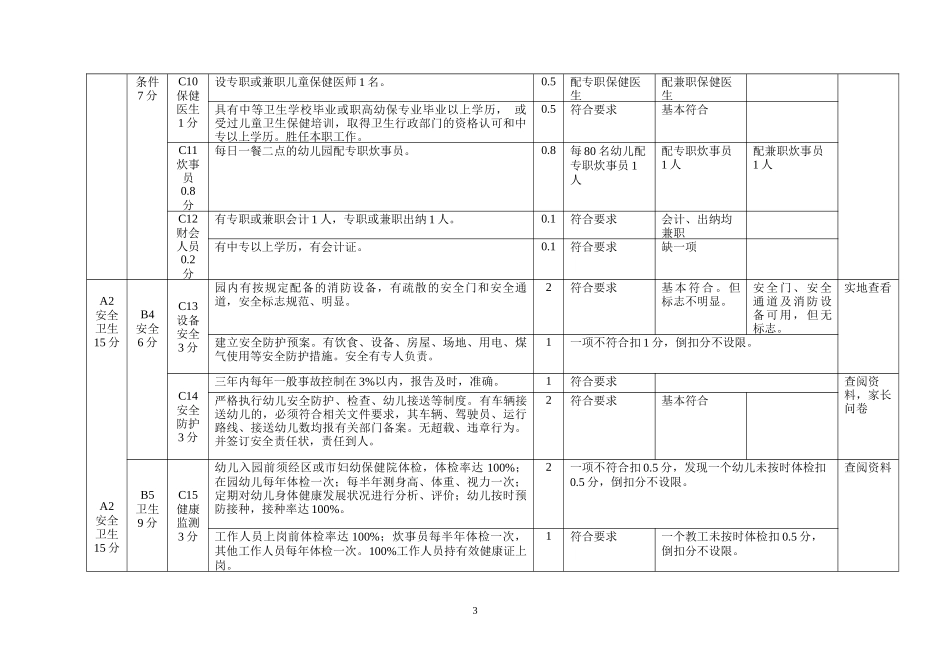 厦门市民办幼儿园评估标准_第3页