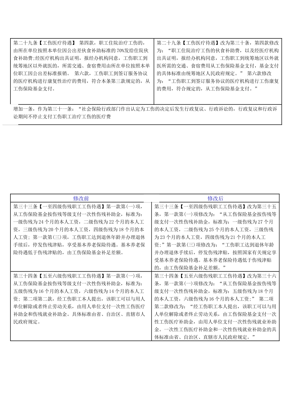 新旧工伤保险条例对比解析_第3页