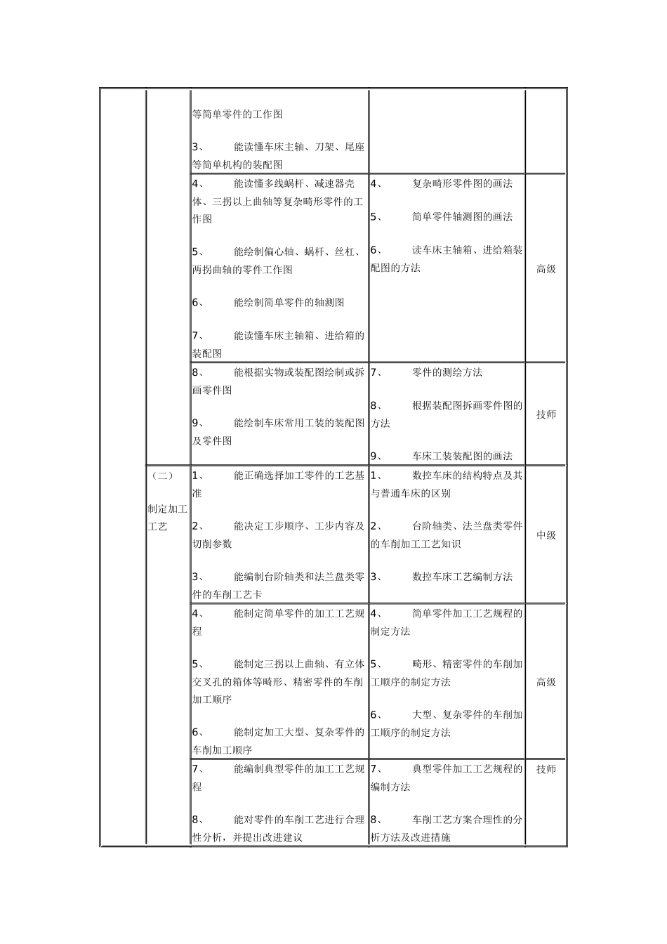 数控车床操作工职业资格培训与鉴定》教学大纲_第2页