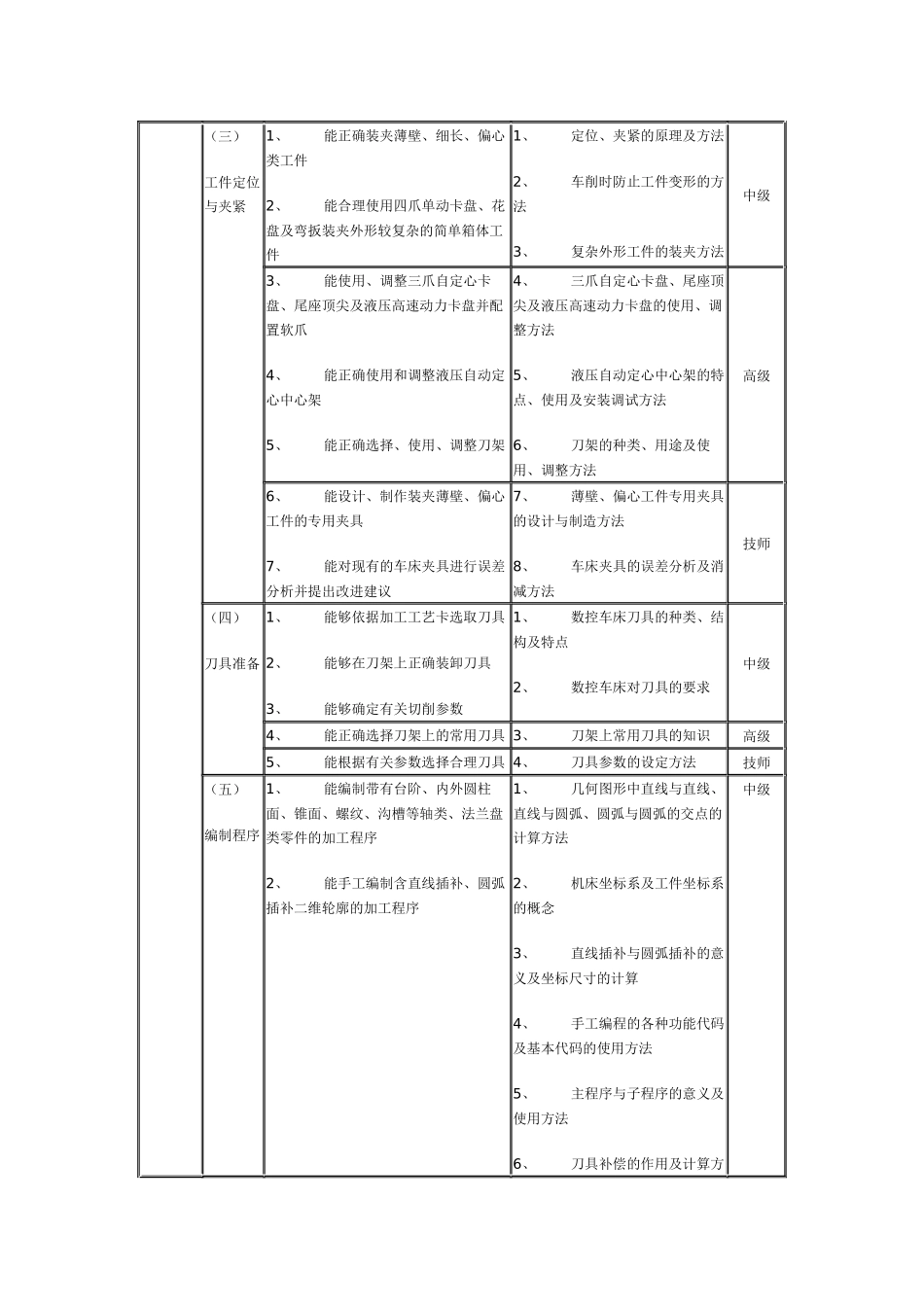 数控车床操作工职业资格培训与鉴定》教学大纲_第3页
