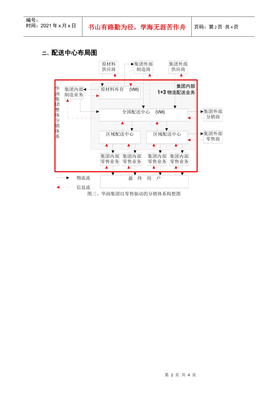 华润分销和物流中心模型及分析_第2页