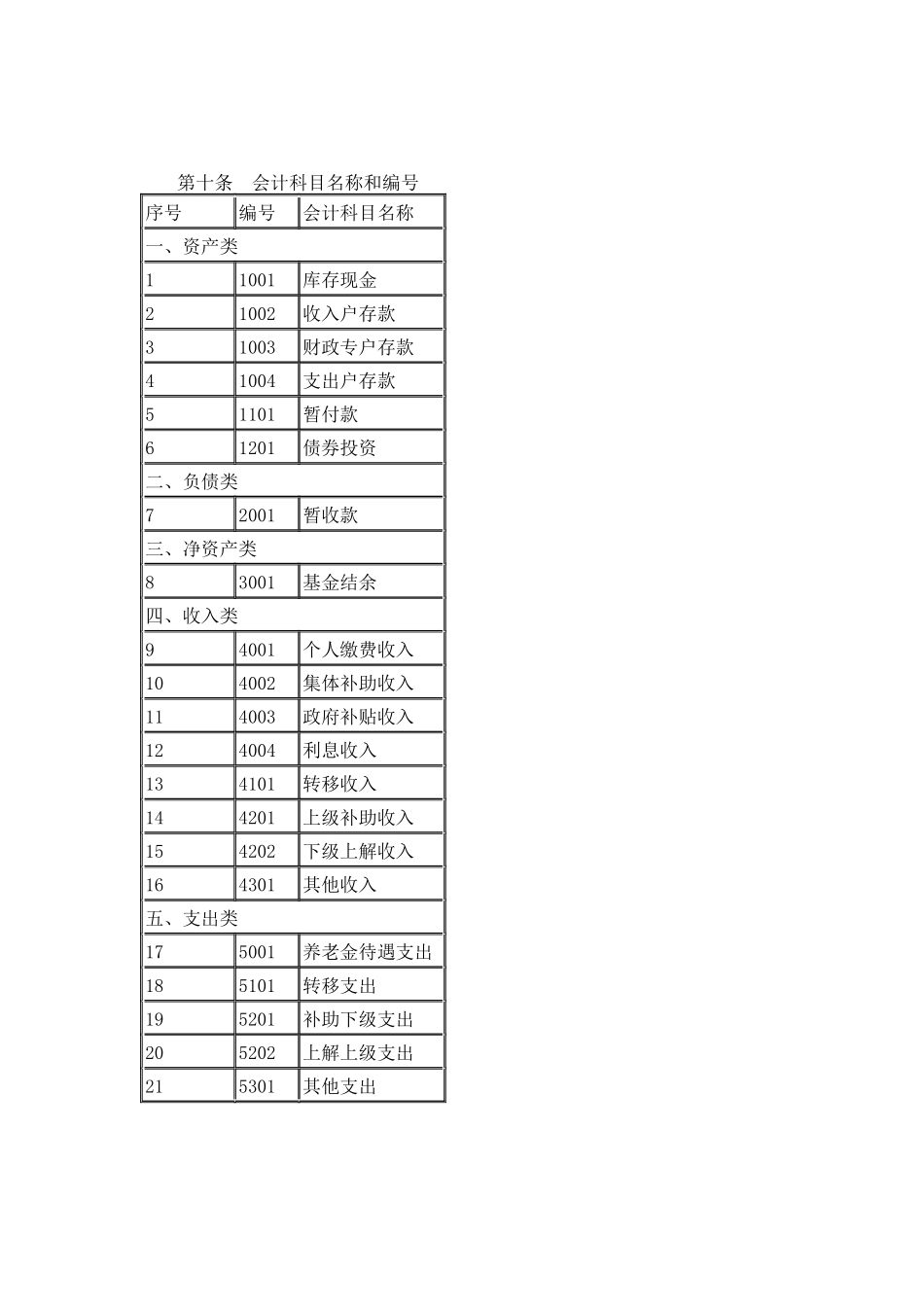 新型农村社会养老保险基金会计核算制度_第3页