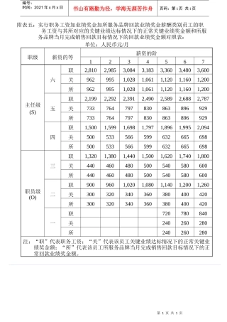 062.回款业绩奖金额对照表(GoodcareerHRForm062)