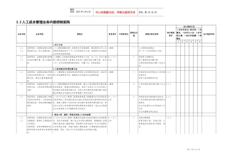 3.2人工成本管理业务控制矩阵