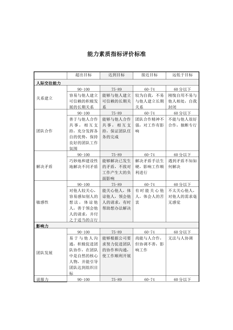 山谷蓝&泰科曼贸易公司能力素质指标评价标准_第1页