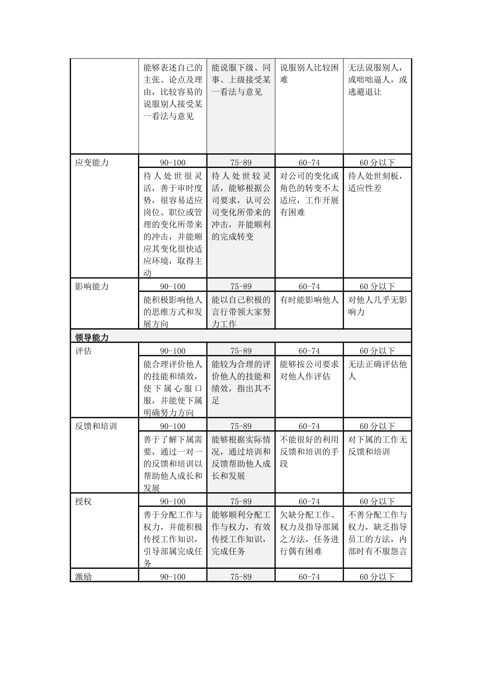 山谷蓝&泰科曼贸易公司能力素质指标评价标准_第2页
