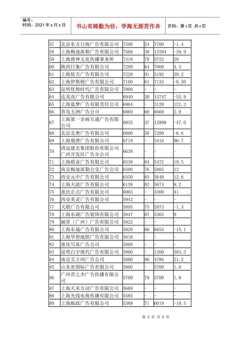 广告公司广告营业额前100名(1)_第3页