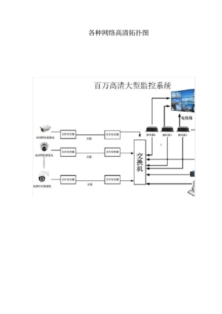 安防视频监控各种网络高清拓扑图