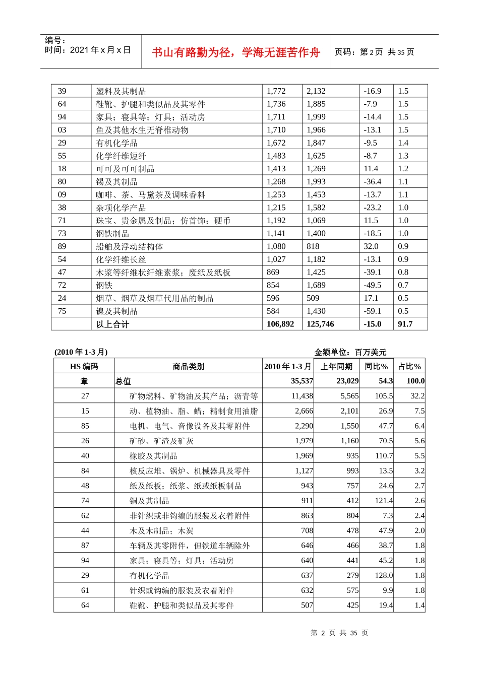 东盟十国进出口贸易概况_第2页