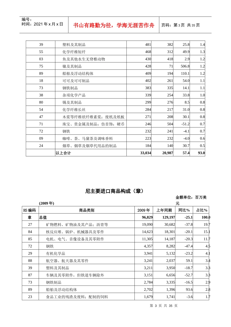 东盟十国进出口贸易概况_第3页