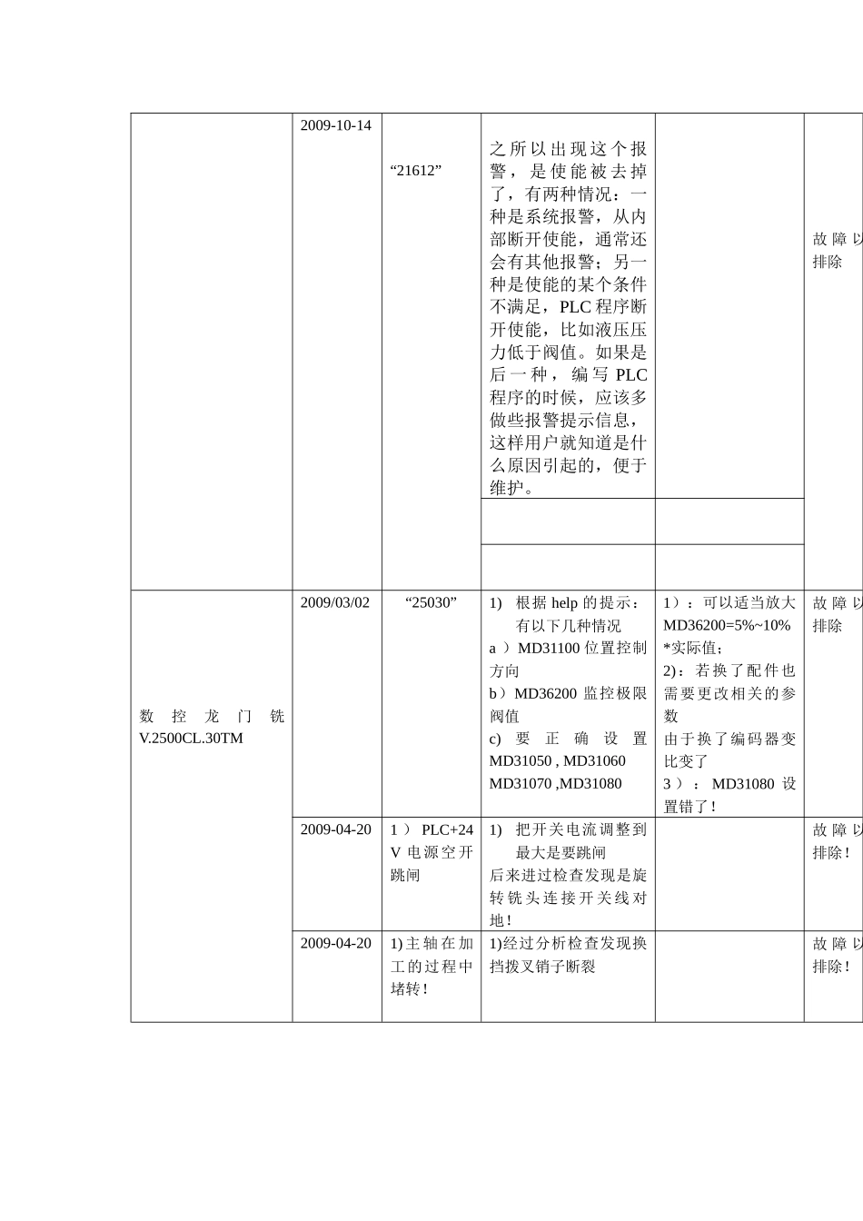 数控机床故障维修记录表_第2页