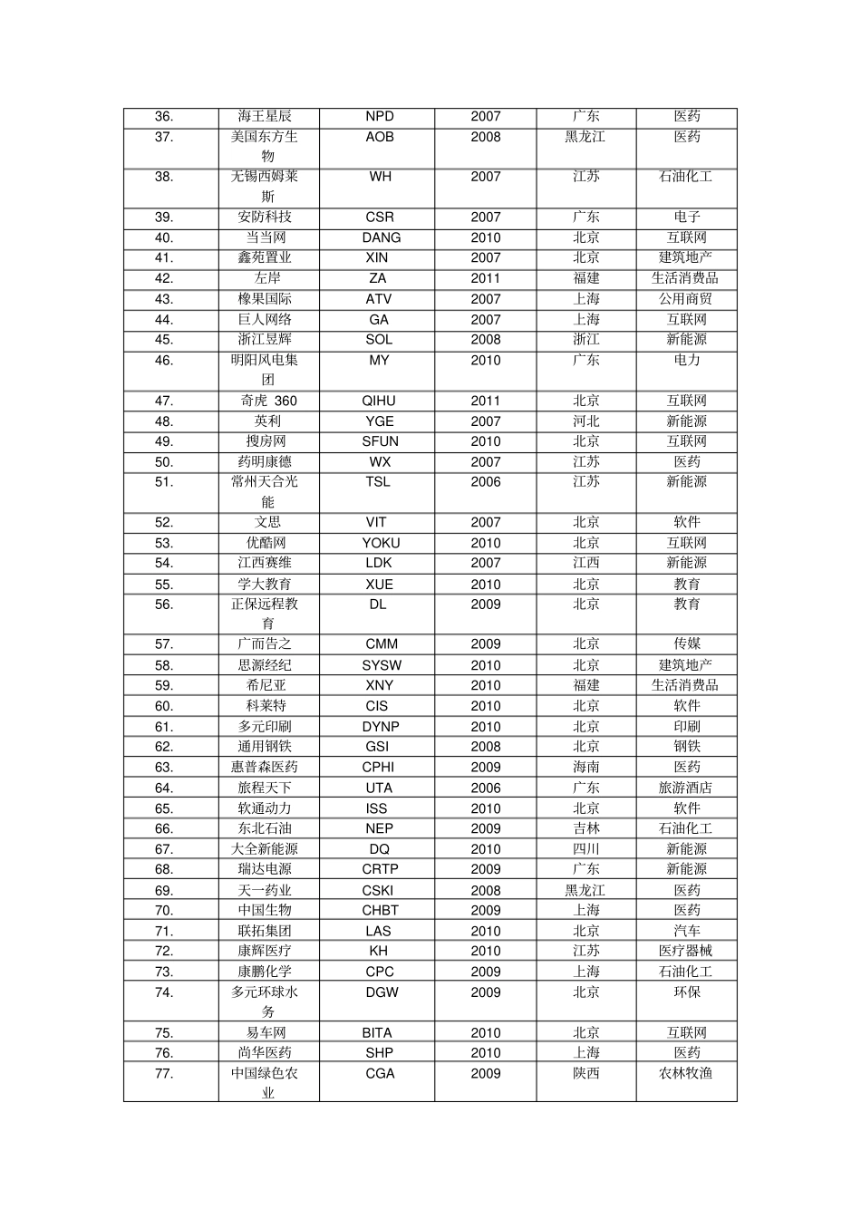 中国在美国上市公司一览表_第2页