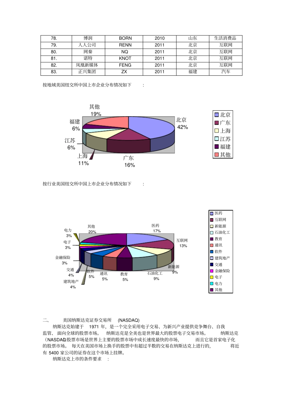 中国在美国上市公司一览表_第3页