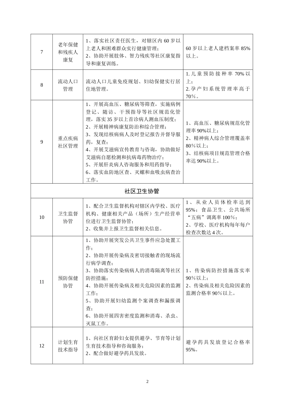定海区城市社区公共卫生服务基本项目和目标_第2页