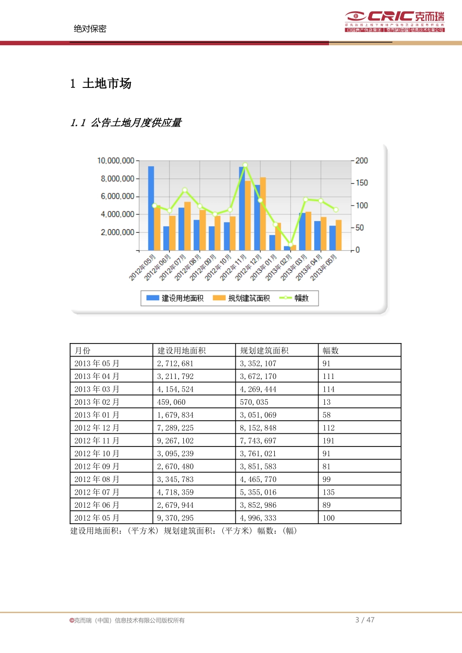 中房信青岛市场销售月报-XXXX年5月_第3页