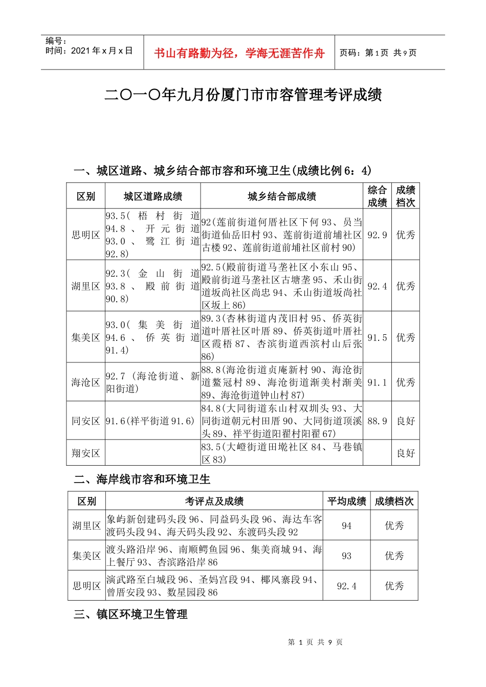 二一年九月份厦门市市容管理考评成绩_第1页