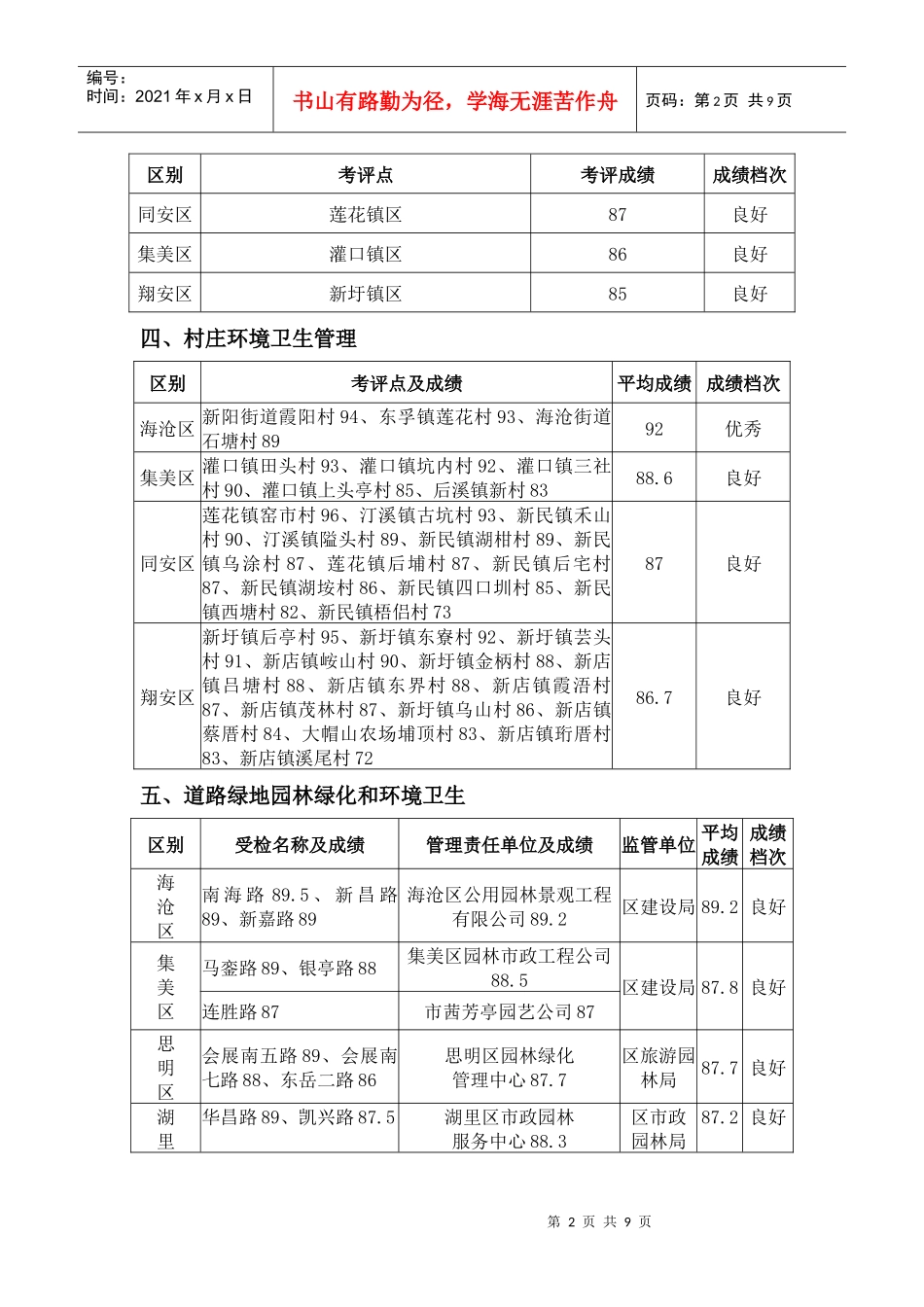 二一年九月份厦门市市容管理考评成绩_第2页