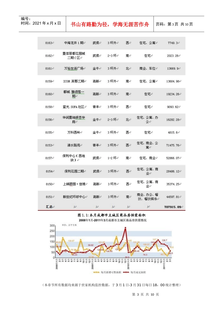 XXXX年3月成都房地产市场月度分析_第3页