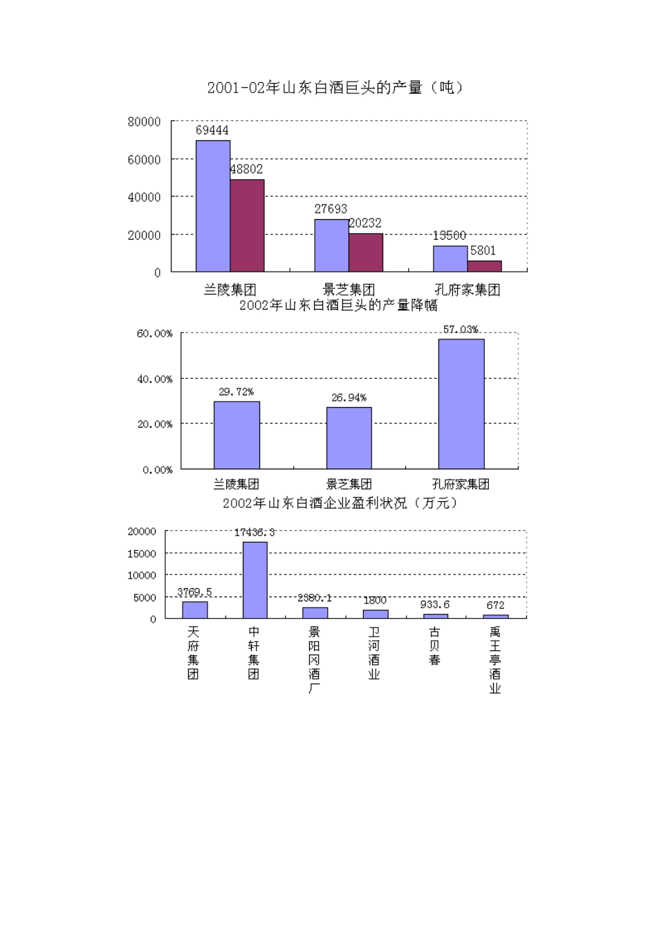 山东白酒市场调查——把脉鲁酒系列之一（DOC 9页）_第2页