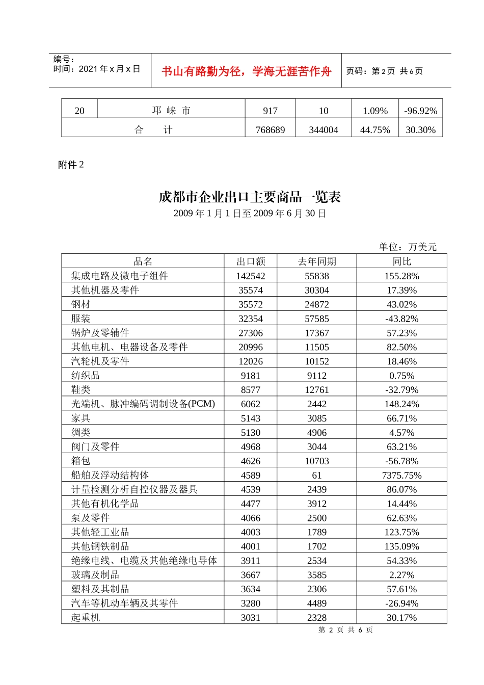 二00一年一月成都市外贸进出口有关数据_第2页
