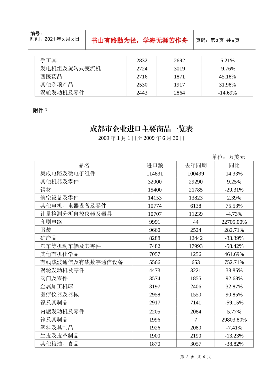 二00一年一月成都市外贸进出口有关数据_第3页