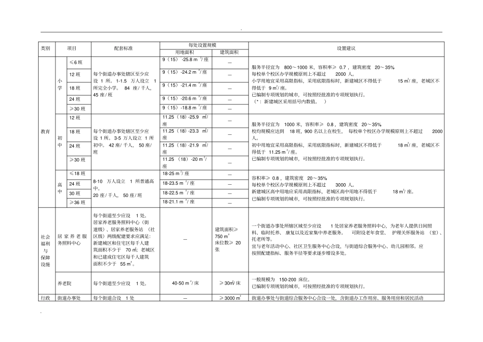 小区公共服务设施配置指引_第2页