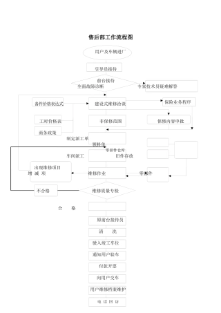 S店售后部工作流程手册