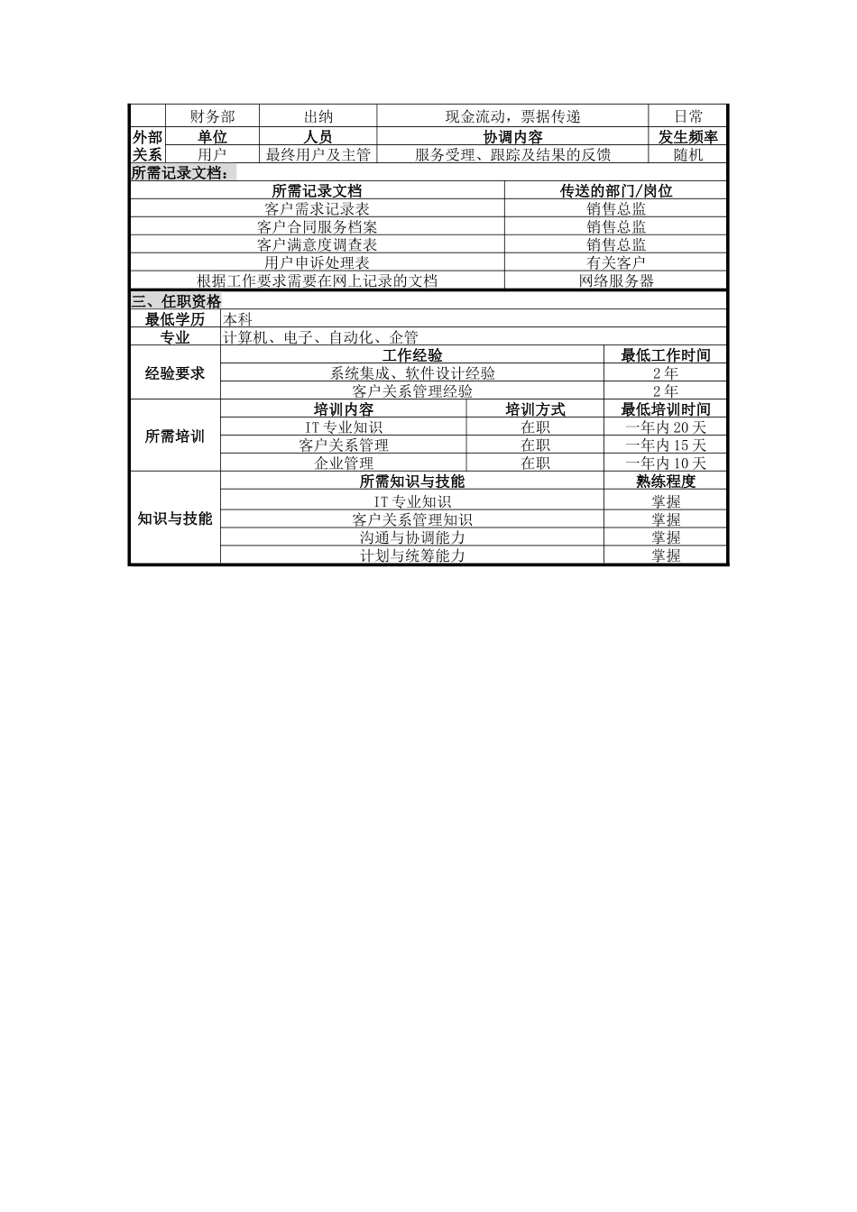 UNIDA信息产业公司客户服务部经理职位说明书_第2页