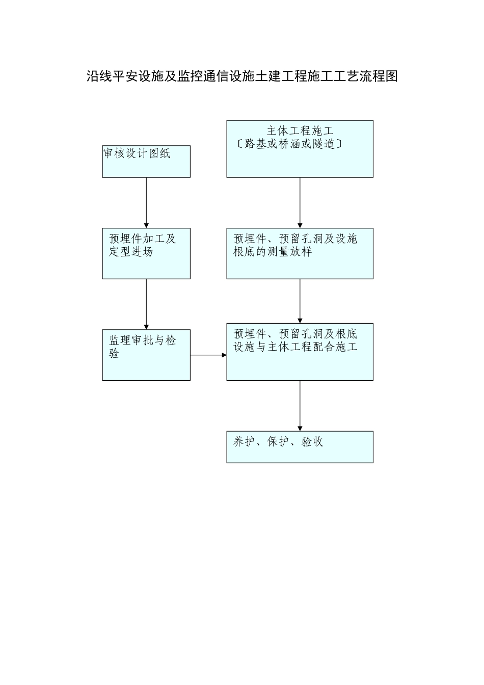 沿线安全设施及监控通信设施土建工程施工工艺流程图_第1页